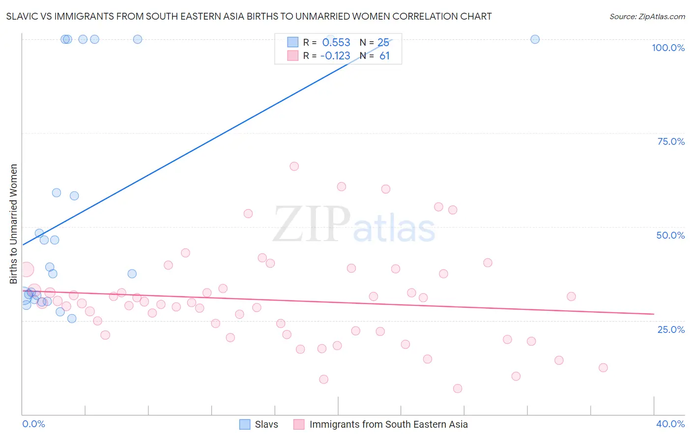 Slavic vs Immigrants from South Eastern Asia Births to Unmarried Women