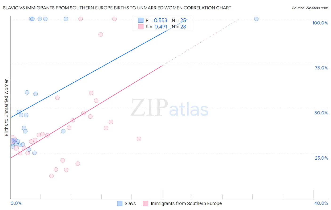 Slavic vs Immigrants from Southern Europe Births to Unmarried Women