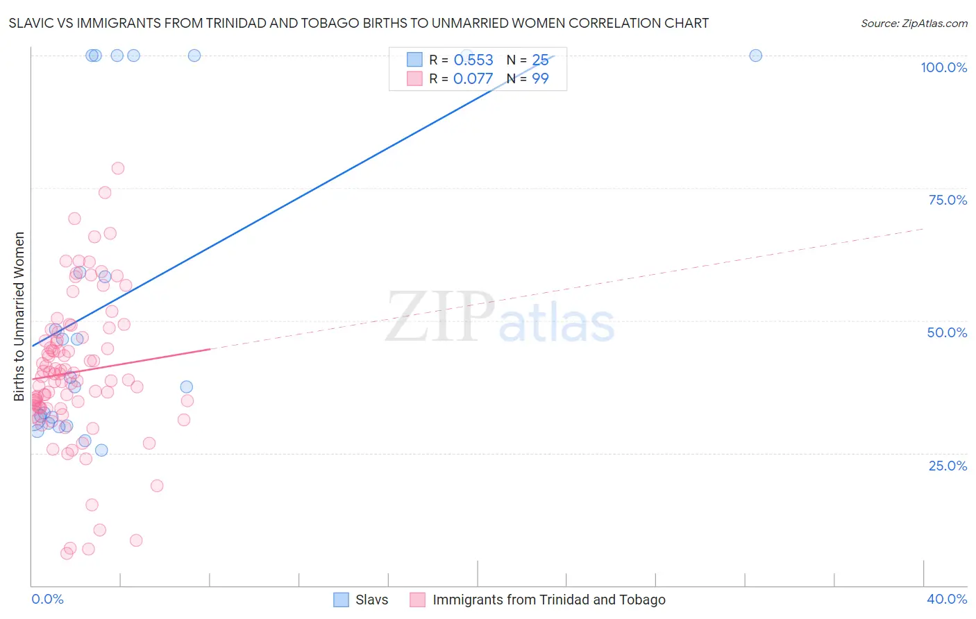 Slavic vs Immigrants from Trinidad and Tobago Births to Unmarried Women