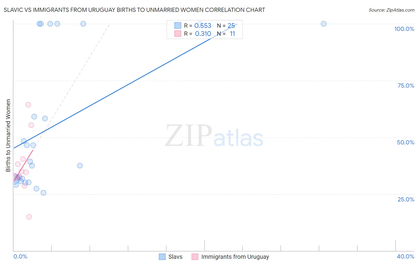 Slavic vs Immigrants from Uruguay Births to Unmarried Women