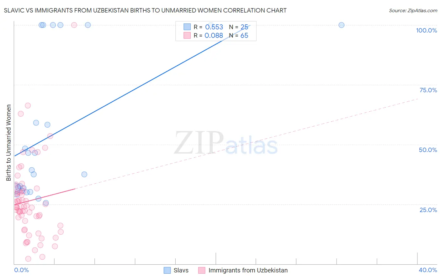 Slavic vs Immigrants from Uzbekistan Births to Unmarried Women