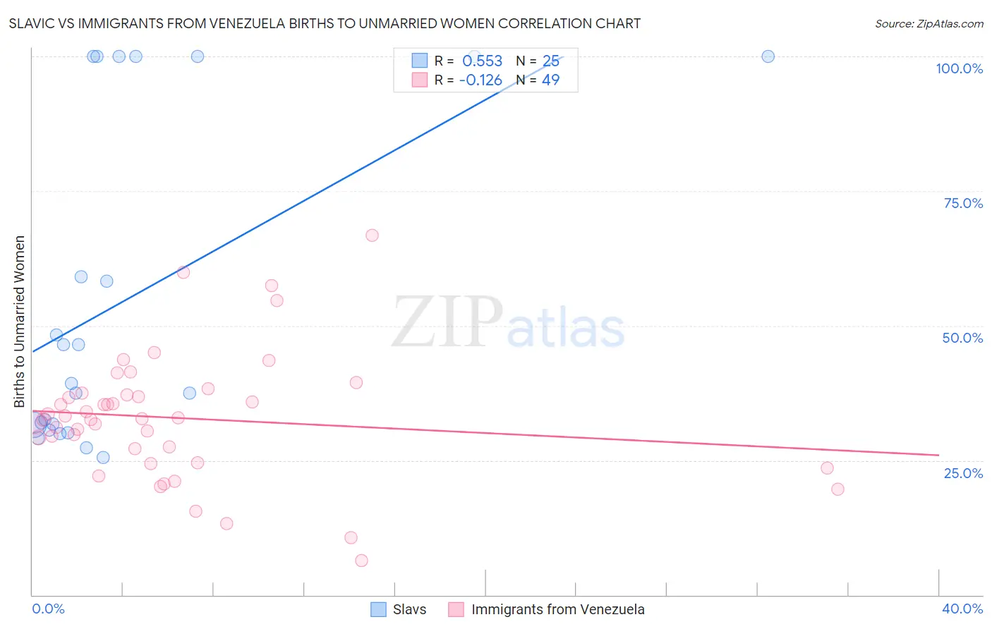 Slavic vs Immigrants from Venezuela Births to Unmarried Women