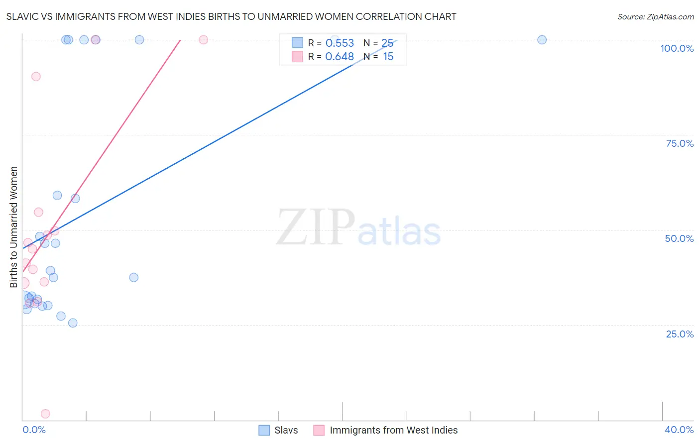 Slavic vs Immigrants from West Indies Births to Unmarried Women
