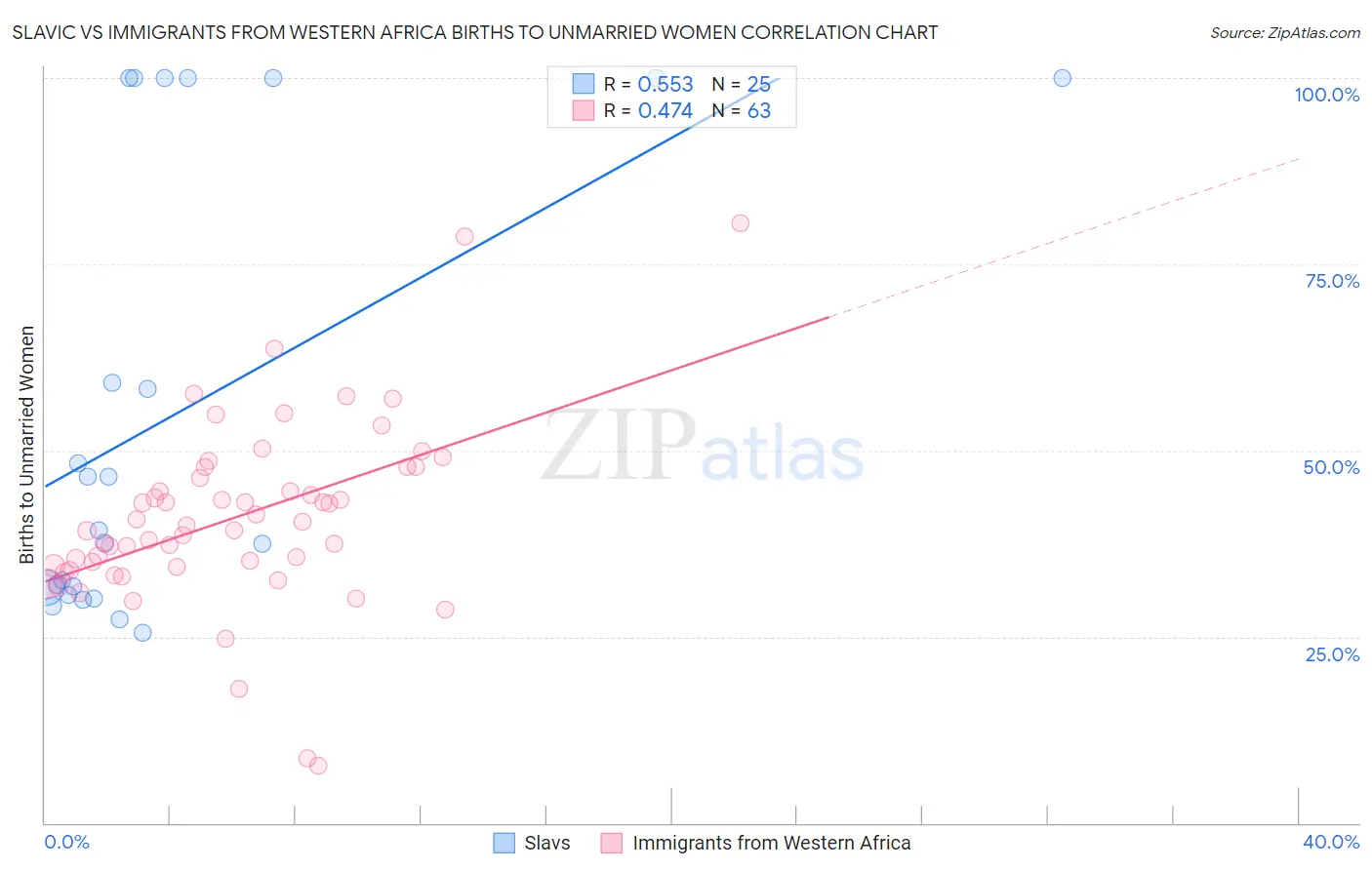 Slavic vs Immigrants from Western Africa Births to Unmarried Women