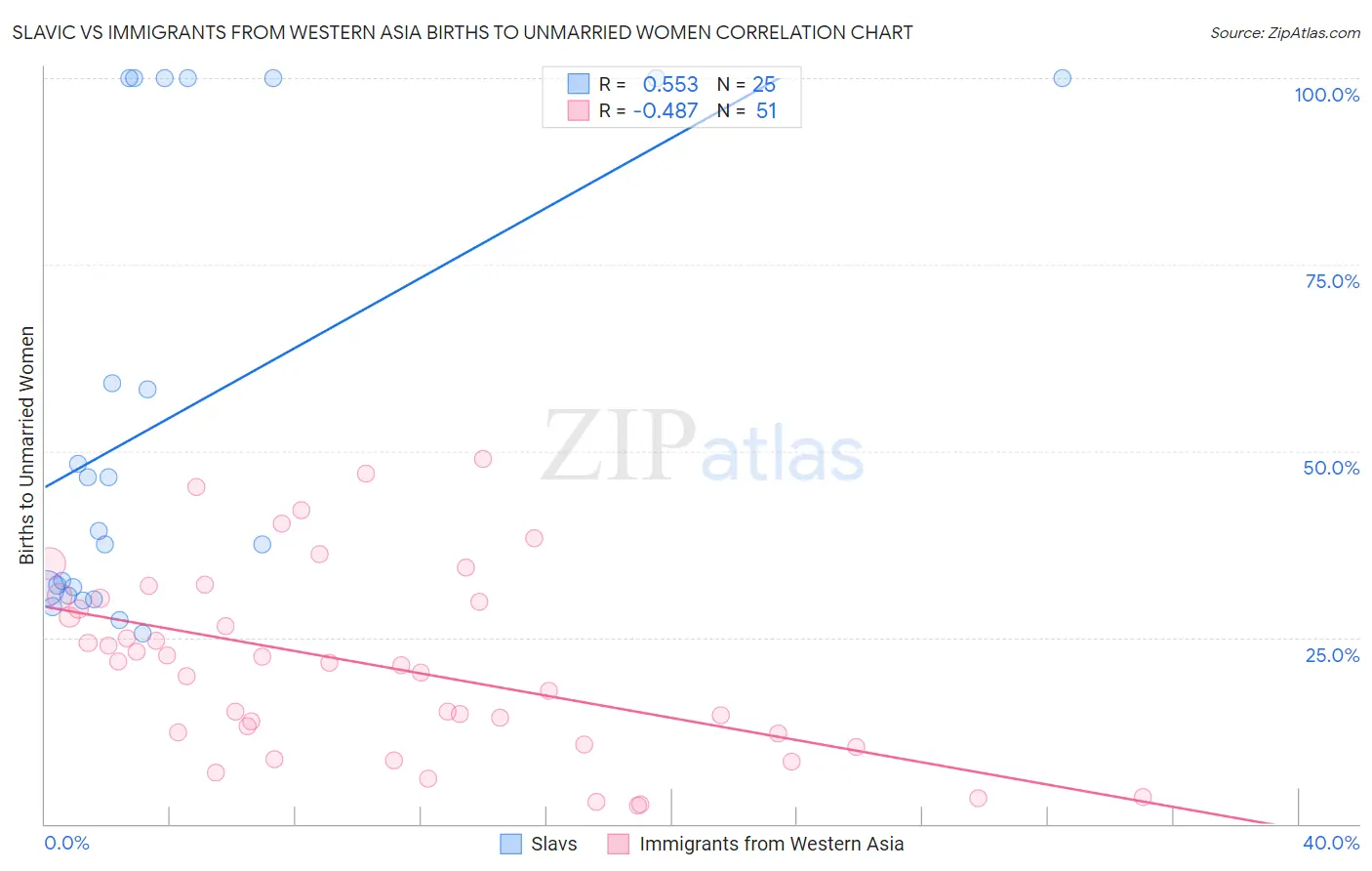 Slavic vs Immigrants from Western Asia Births to Unmarried Women