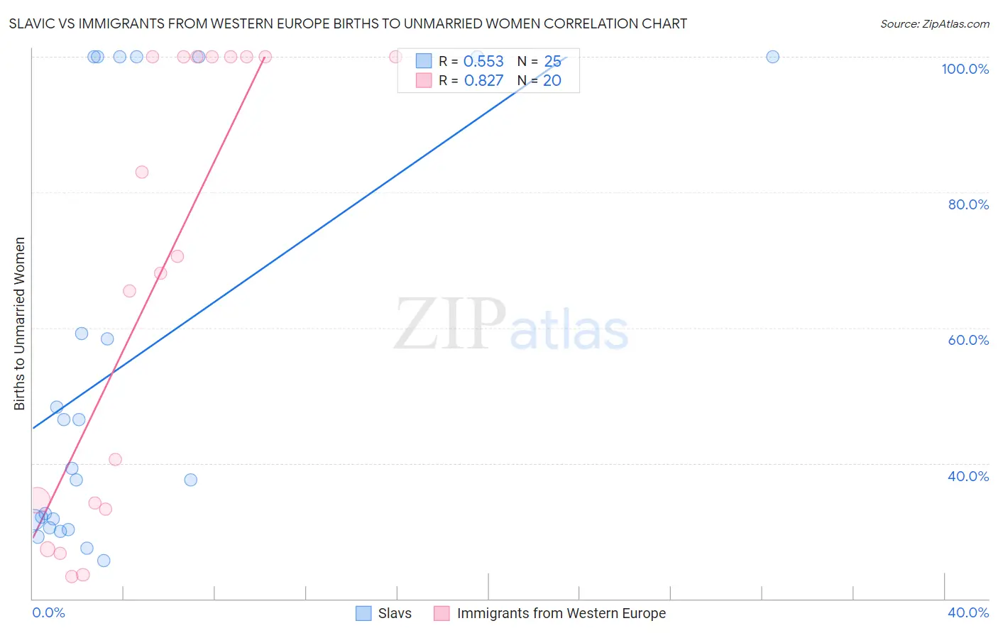 Slavic vs Immigrants from Western Europe Births to Unmarried Women