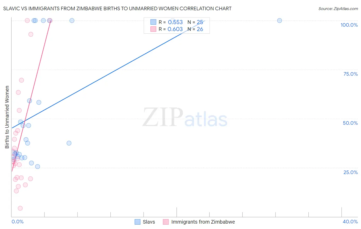 Slavic vs Immigrants from Zimbabwe Births to Unmarried Women