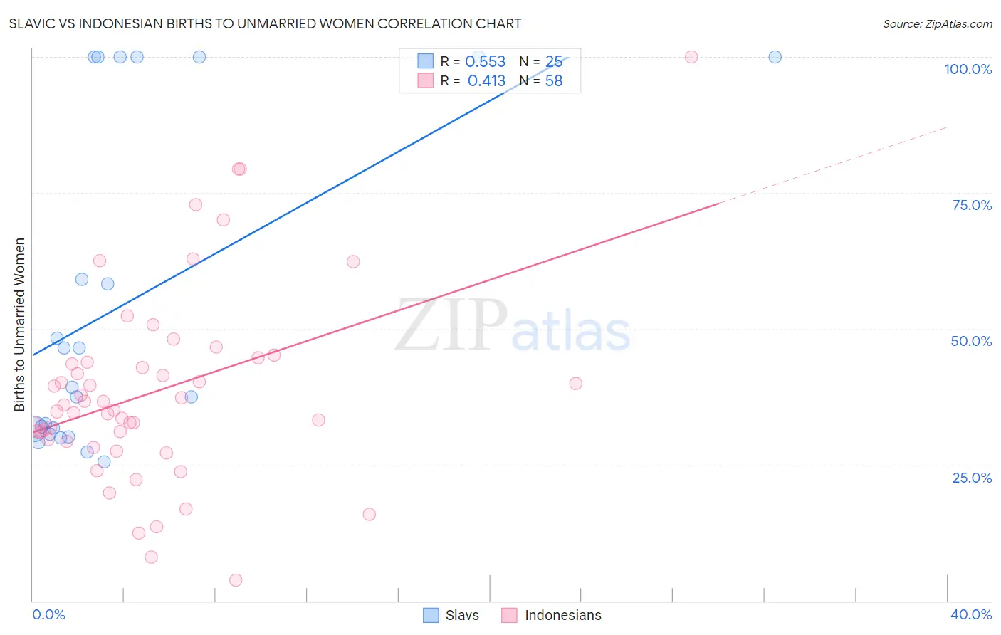 Slavic vs Indonesian Births to Unmarried Women