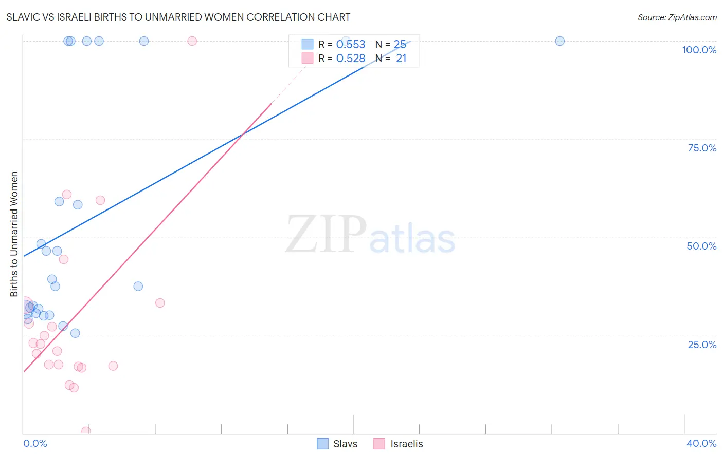 Slavic vs Israeli Births to Unmarried Women