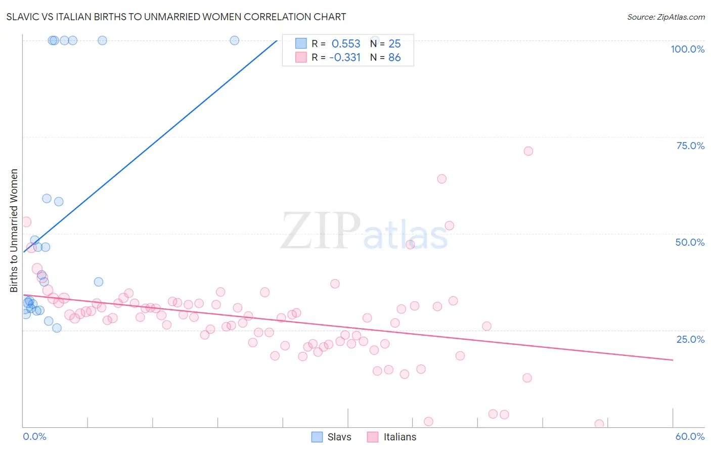 Slavic vs Italian Births to Unmarried Women