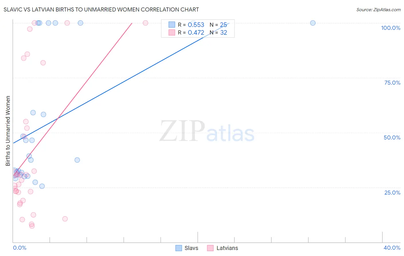 Slavic vs Latvian Births to Unmarried Women