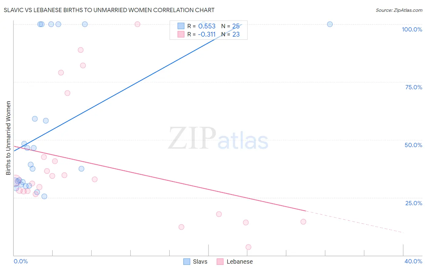 Slavic vs Lebanese Births to Unmarried Women