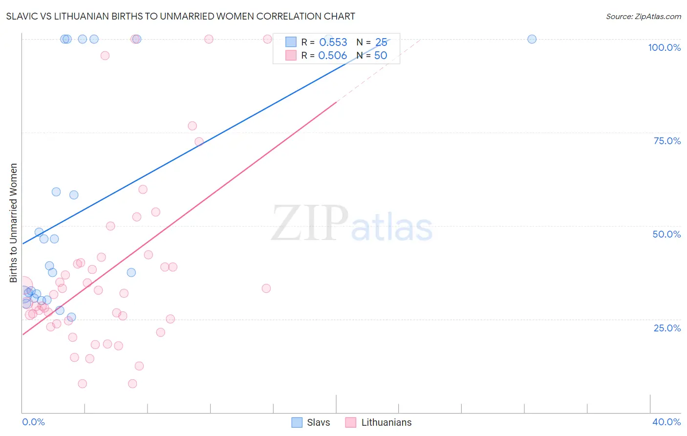 Slavic vs Lithuanian Births to Unmarried Women