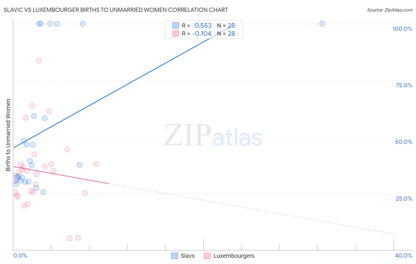 Slavic vs Luxembourger Births to Unmarried Women