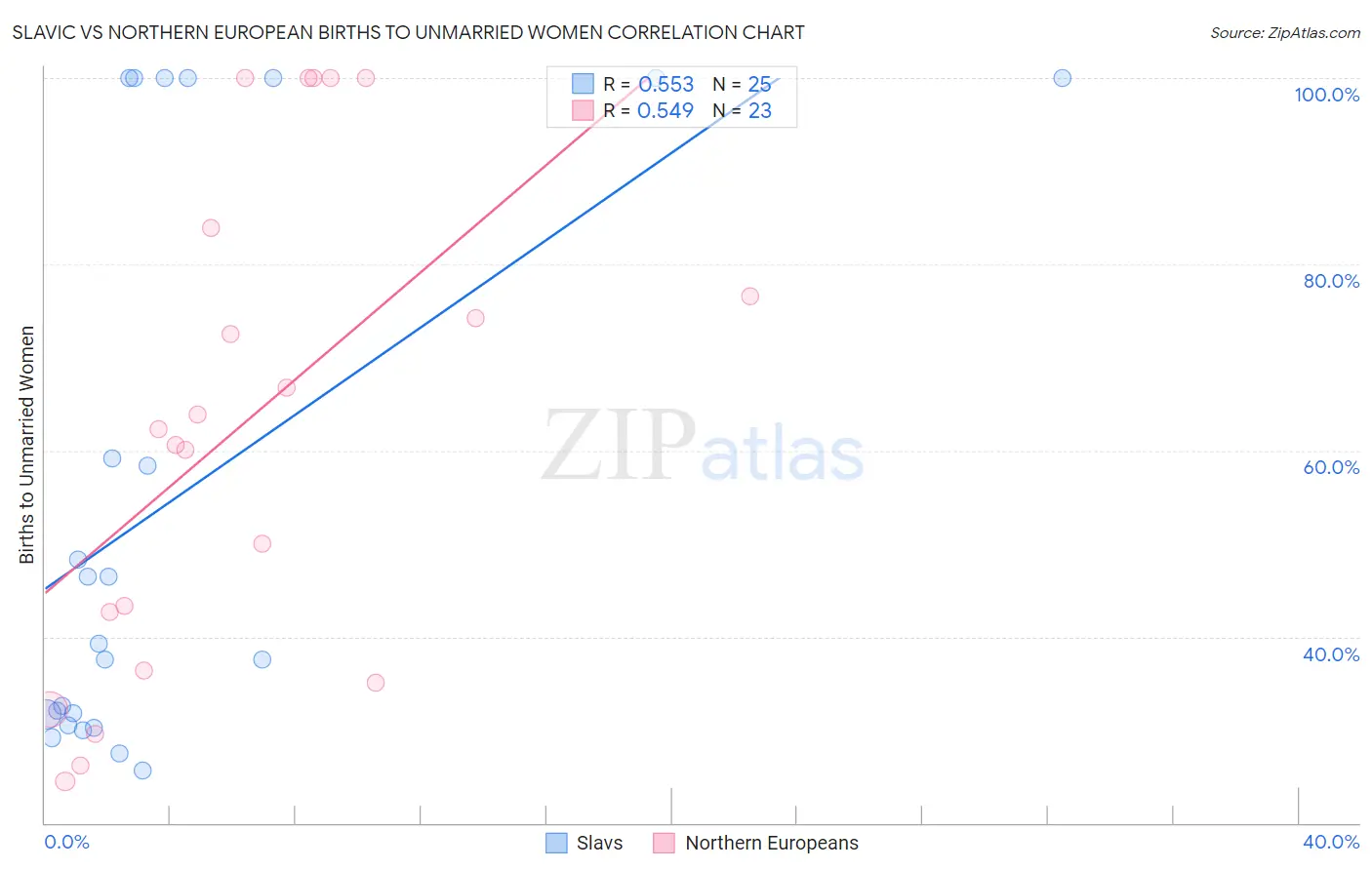 Slavic vs Northern European Births to Unmarried Women