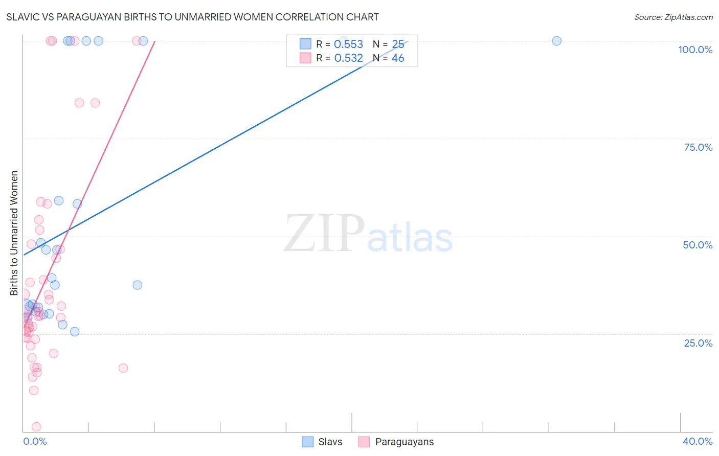 Slavic vs Paraguayan Births to Unmarried Women