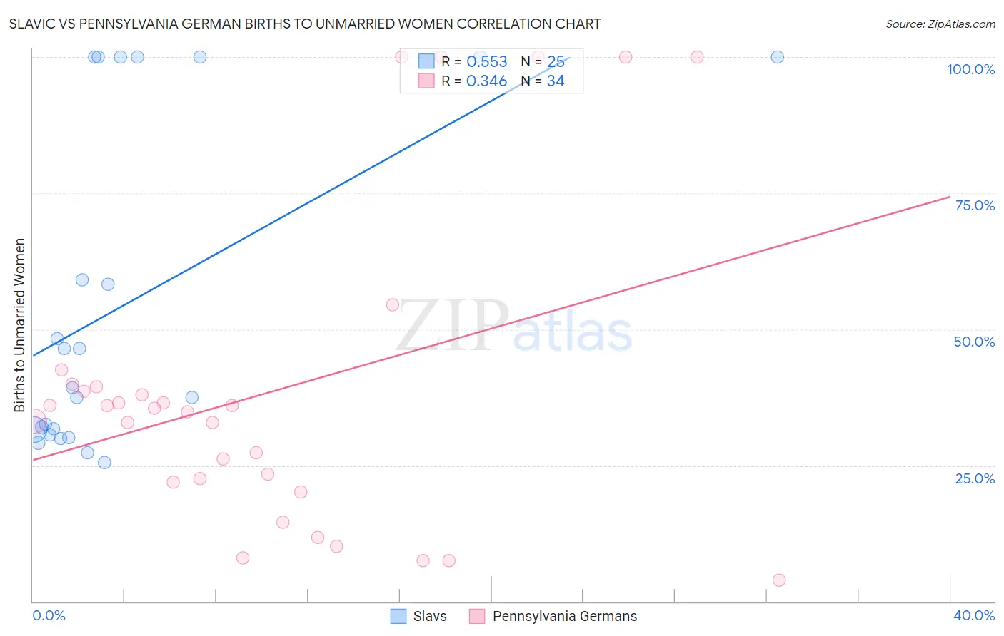 Slavic vs Pennsylvania German Births to Unmarried Women