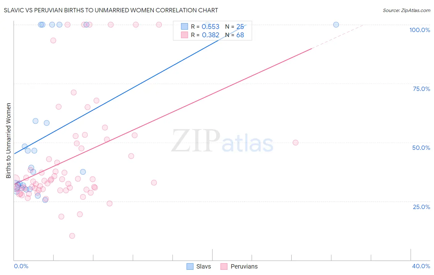 Slavic vs Peruvian Births to Unmarried Women