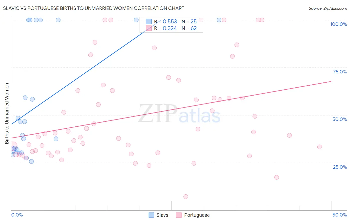 Slavic vs Portuguese Births to Unmarried Women
