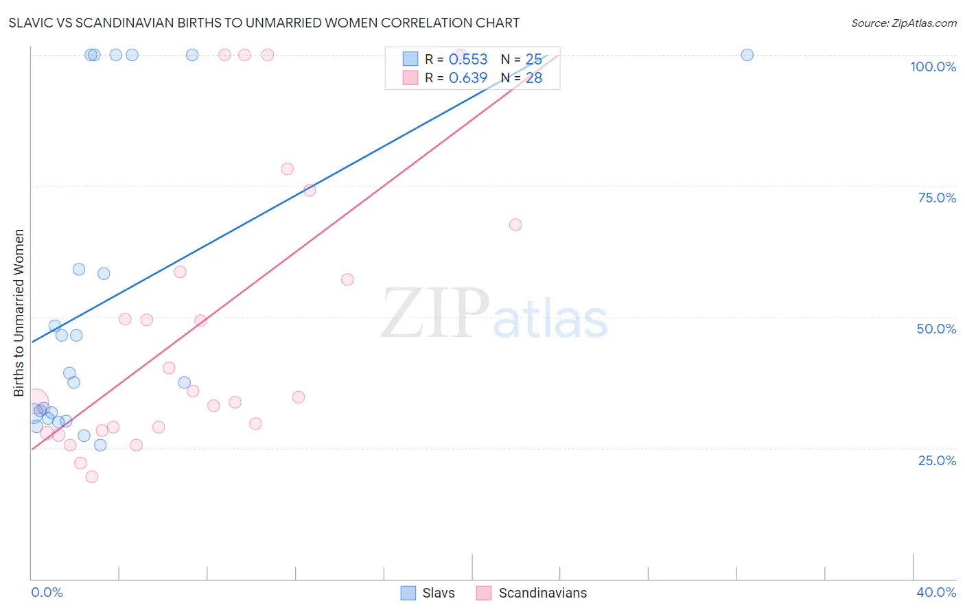 Slavic vs Scandinavian Births to Unmarried Women