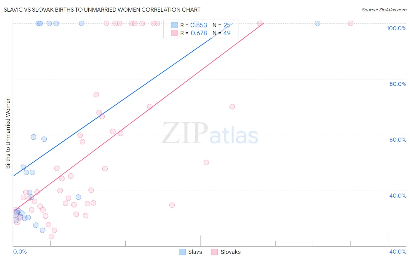 Slavic vs Slovak Births to Unmarried Women