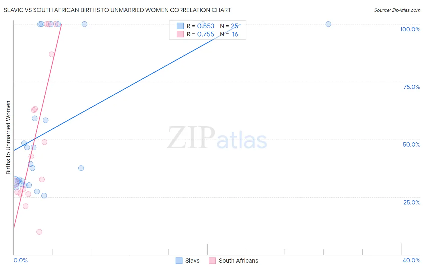 Slavic vs South African Births to Unmarried Women