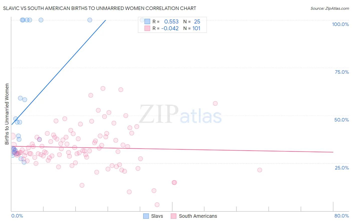 Slavic vs South American Births to Unmarried Women