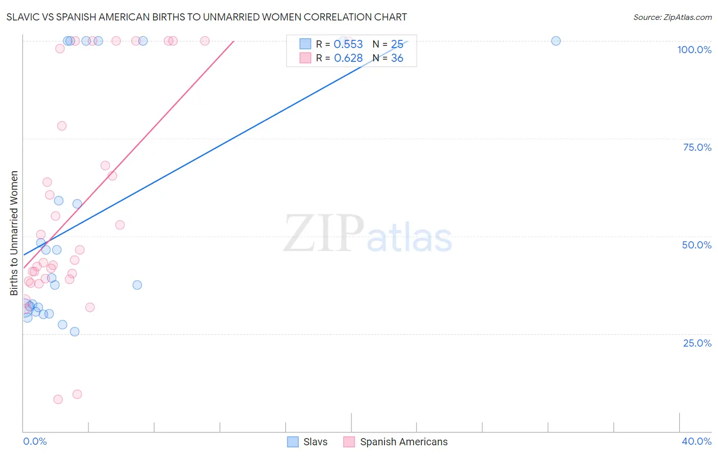 Slavic vs Spanish American Births to Unmarried Women