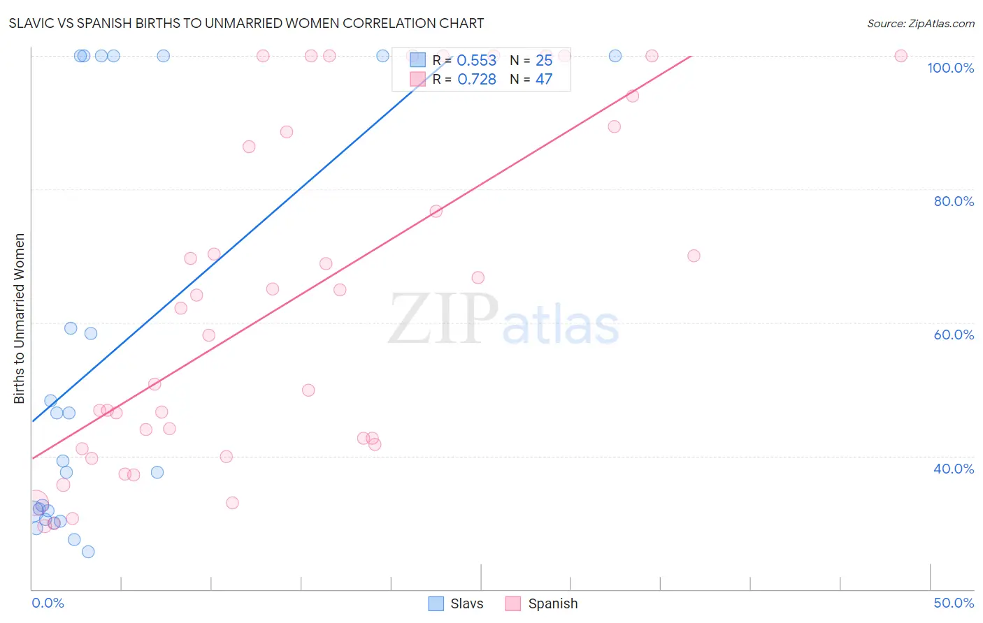 Slavic vs Spanish Births to Unmarried Women