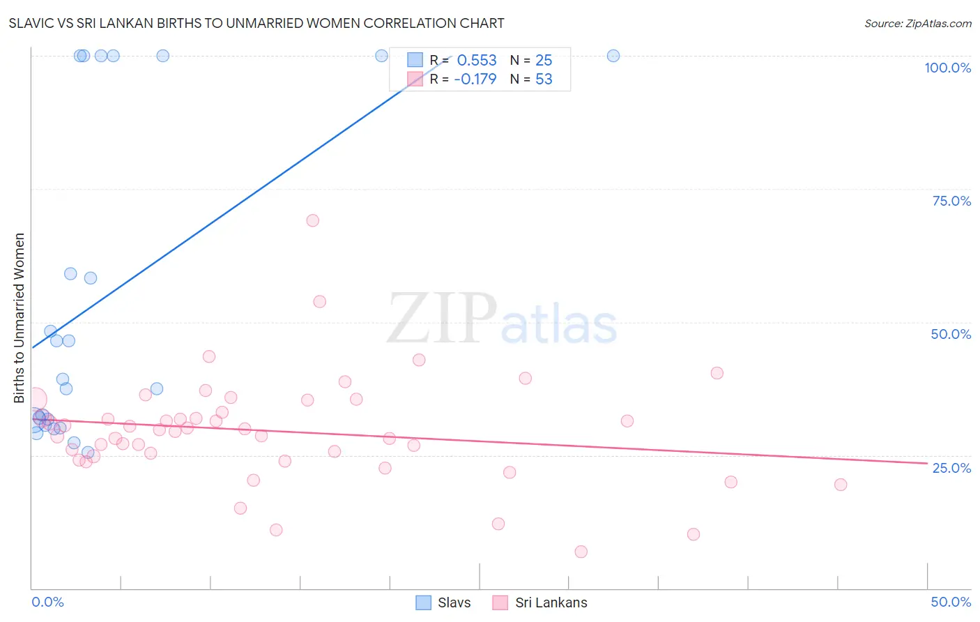 Slavic vs Sri Lankan Births to Unmarried Women