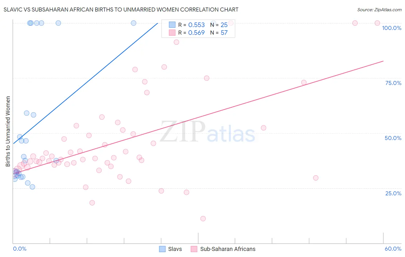 Slavic vs Subsaharan African Births to Unmarried Women
