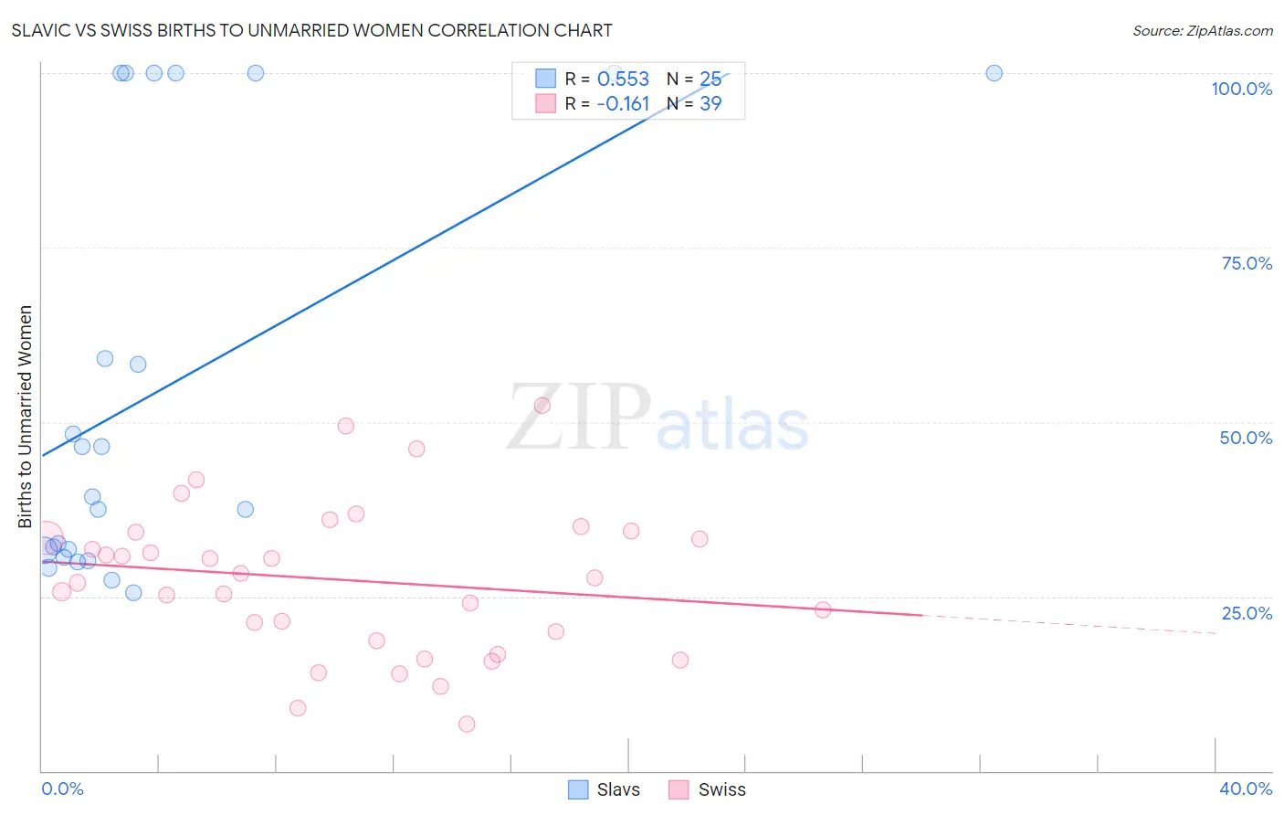 Slavic vs Swiss Births to Unmarried Women