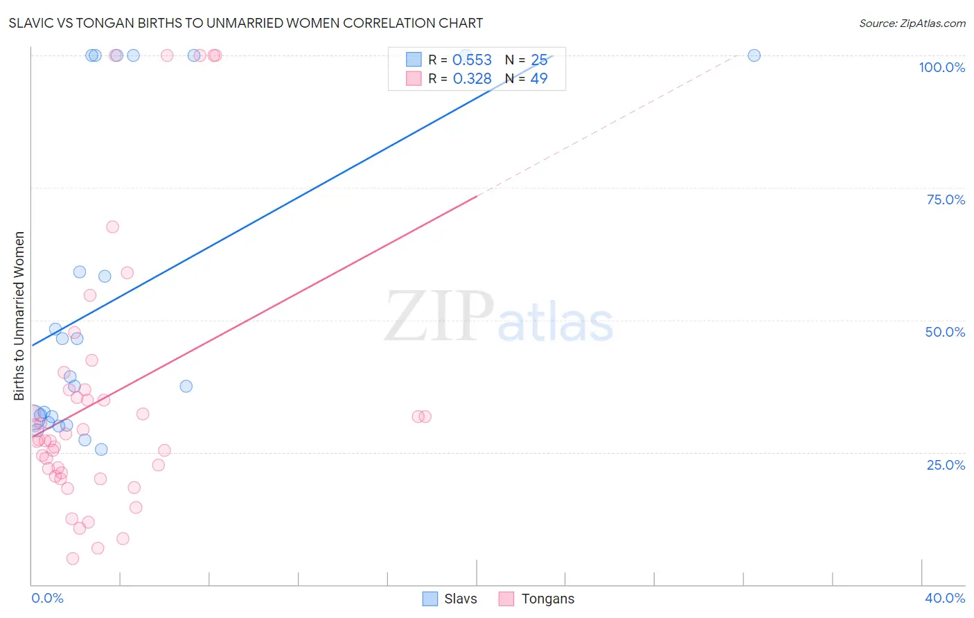 Slavic vs Tongan Births to Unmarried Women