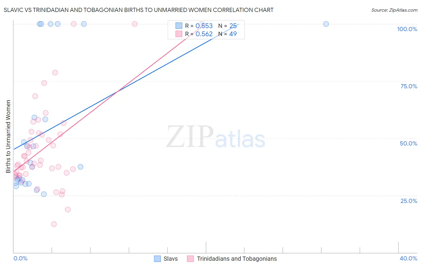 Slavic vs Trinidadian and Tobagonian Births to Unmarried Women