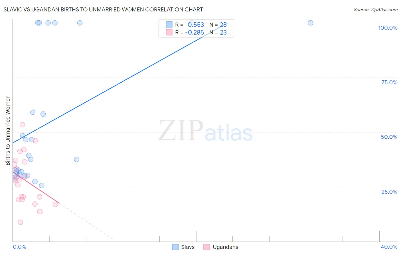 Slavic vs Ugandan Births to Unmarried Women