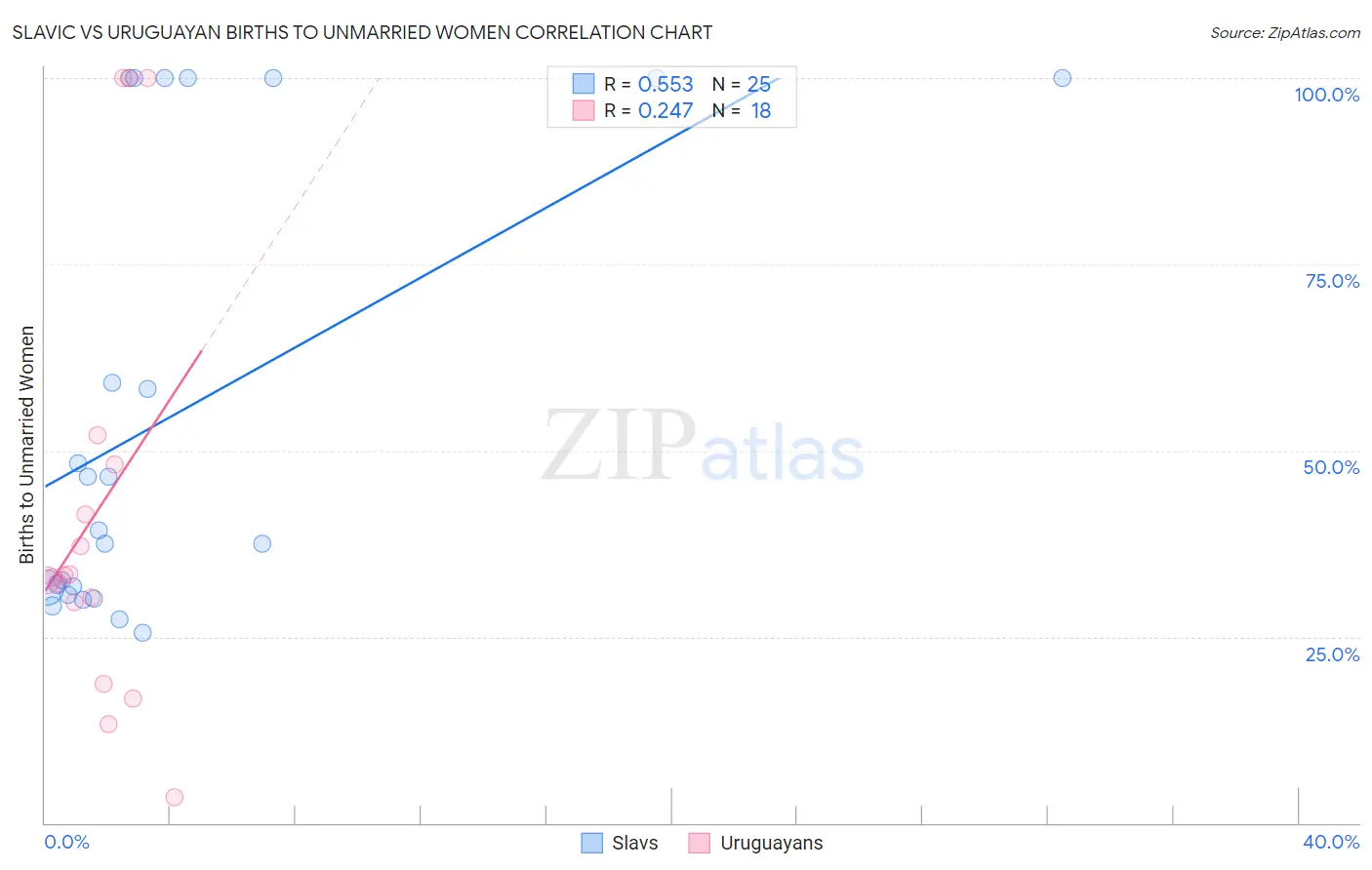 Slavic vs Uruguayan Births to Unmarried Women