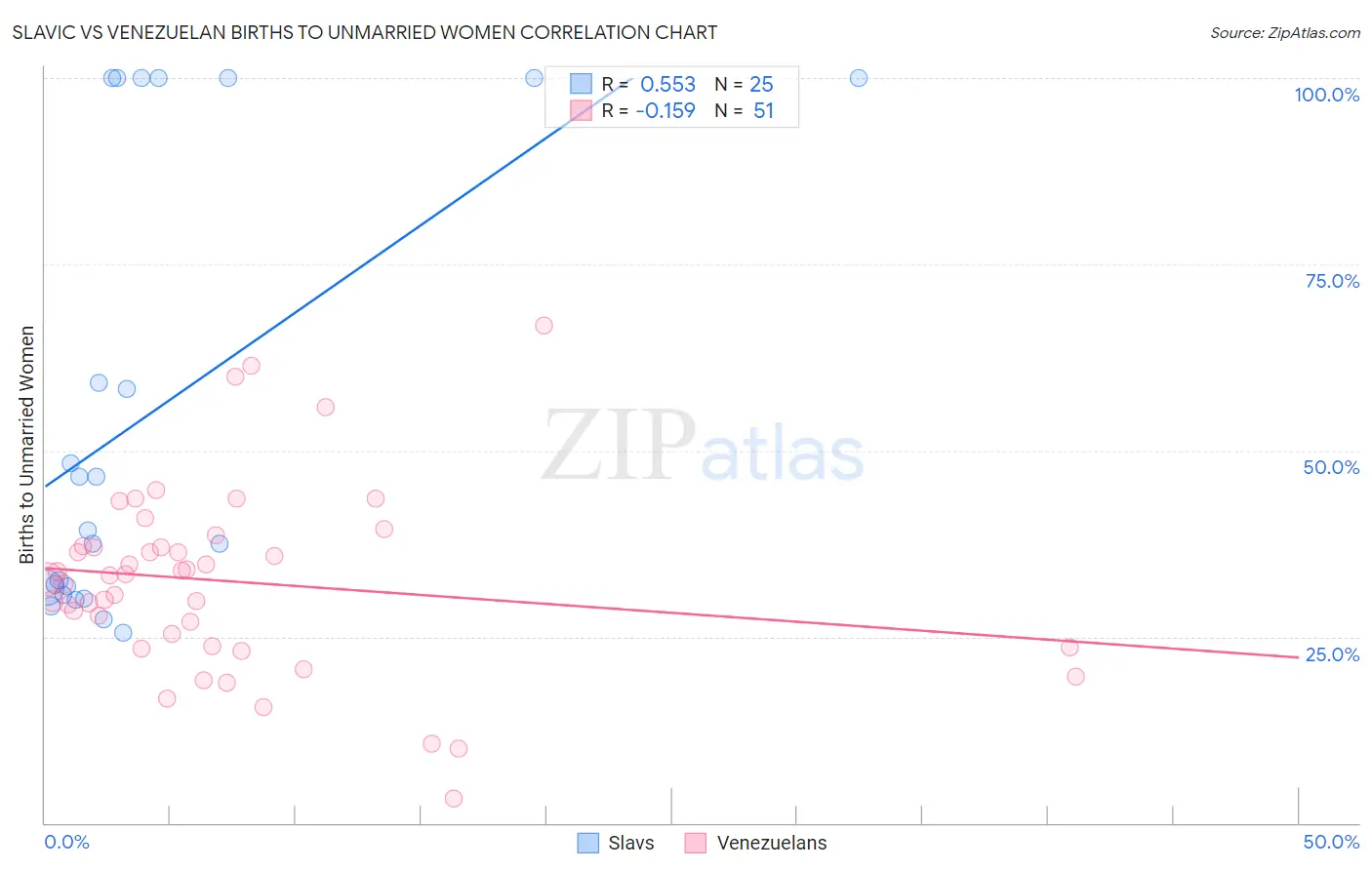 Slavic vs Venezuelan Births to Unmarried Women