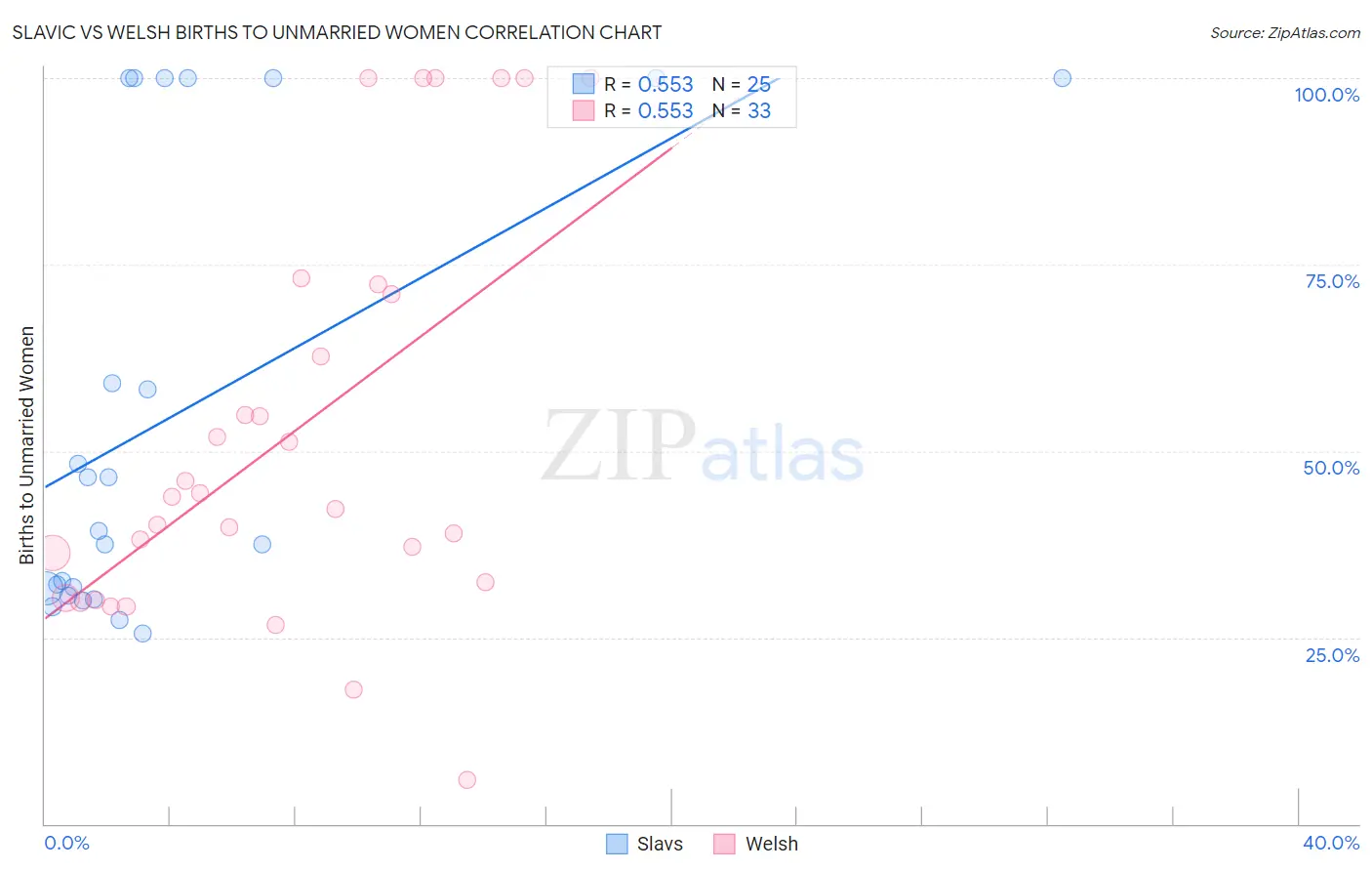 Slavic vs Welsh Births to Unmarried Women