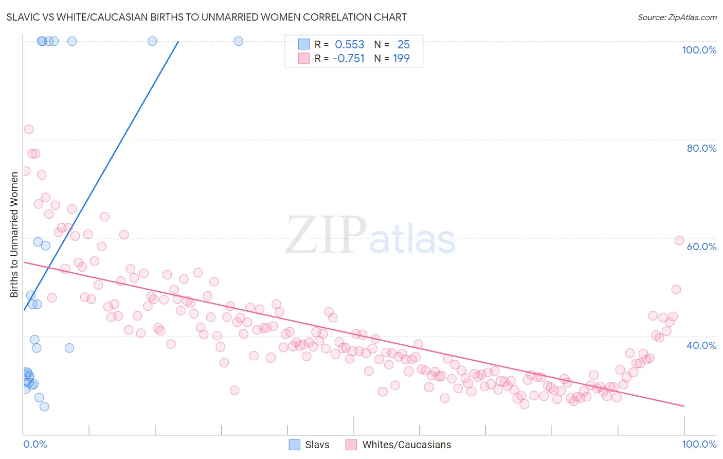 Slavic vs White/Caucasian Births to Unmarried Women