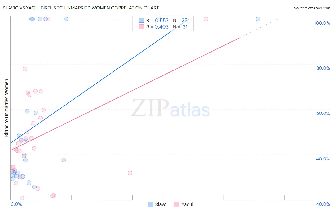Slavic vs Yaqui Births to Unmarried Women