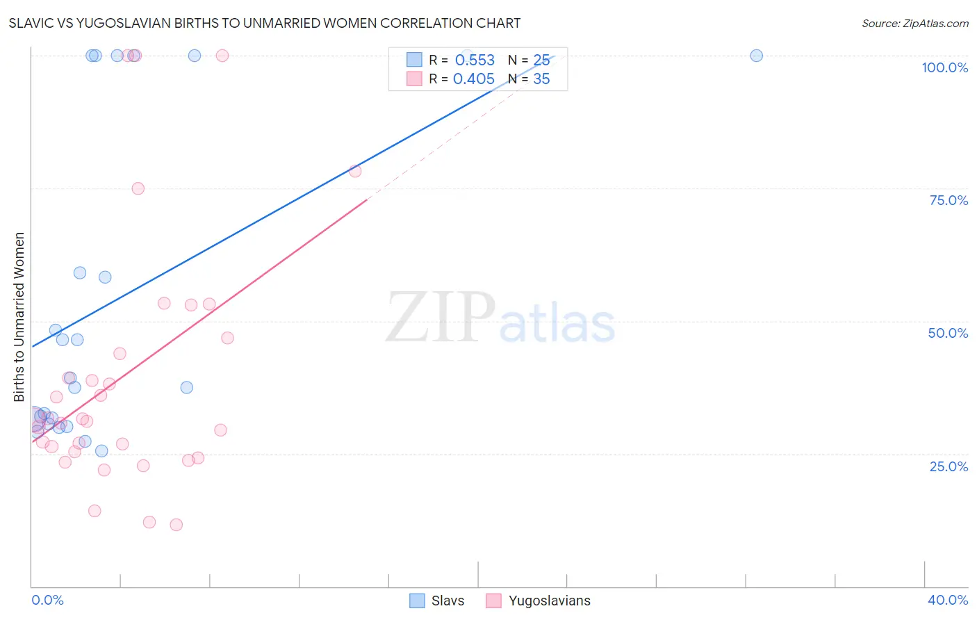 Slavic vs Yugoslavian Births to Unmarried Women