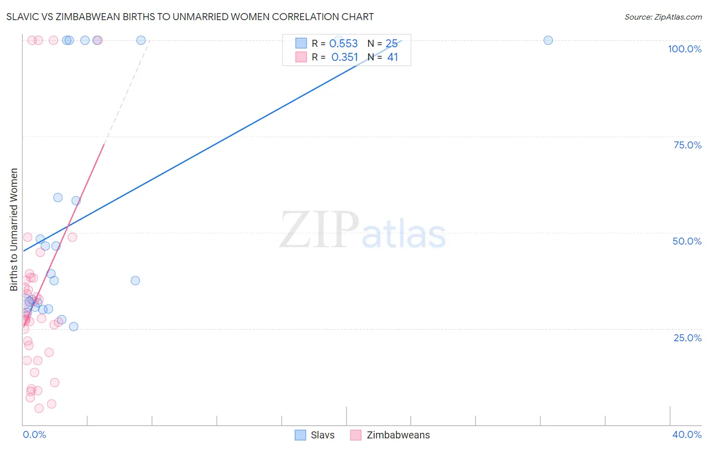 Slavic vs Zimbabwean Births to Unmarried Women