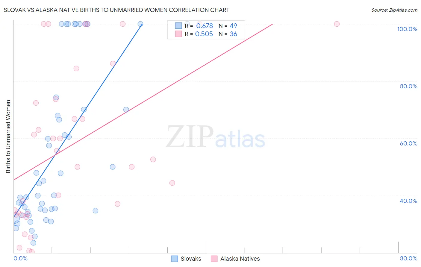Slovak vs Alaska Native Births to Unmarried Women