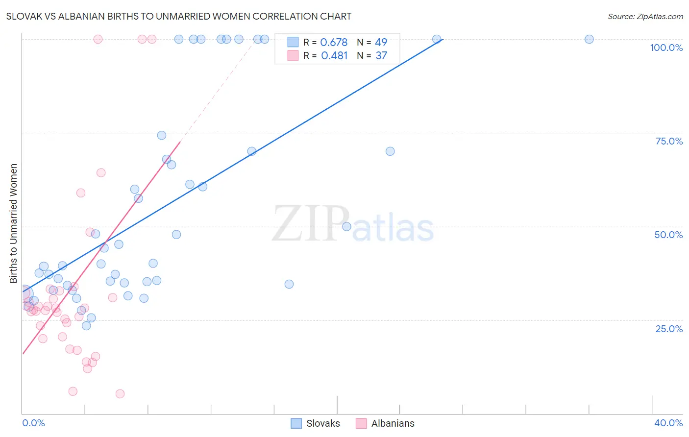 Slovak vs Albanian Births to Unmarried Women
