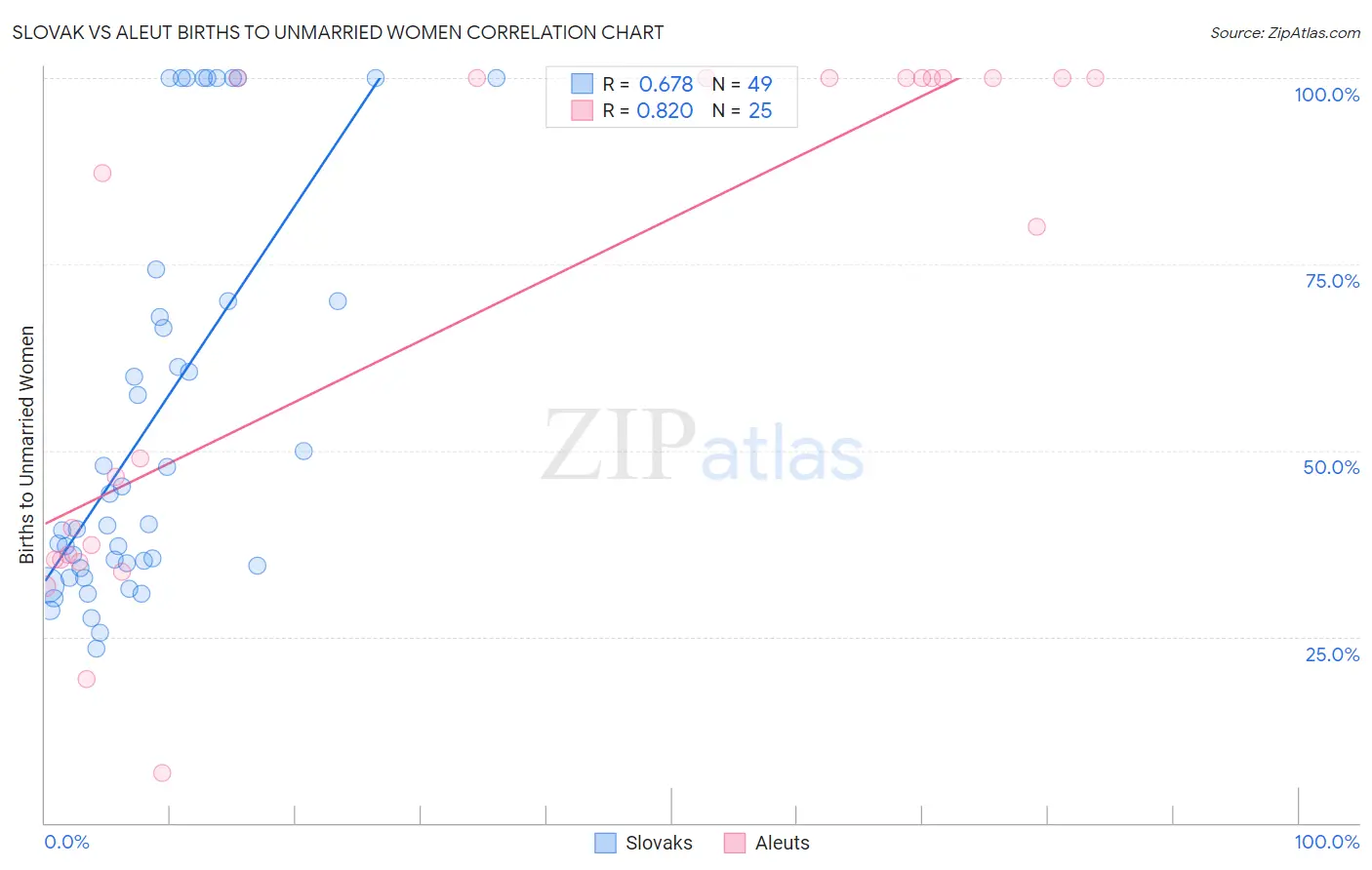 Slovak vs Aleut Births to Unmarried Women