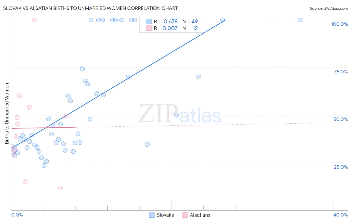 Slovak vs Alsatian Births to Unmarried Women