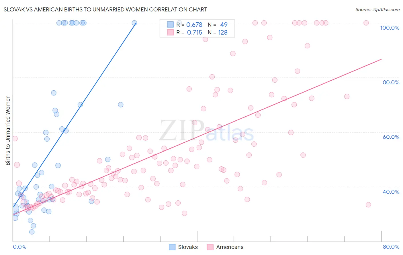 Slovak vs American Births to Unmarried Women