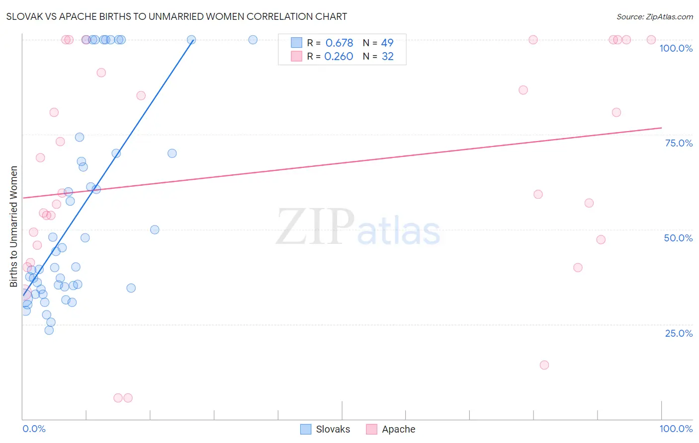 Slovak vs Apache Births to Unmarried Women