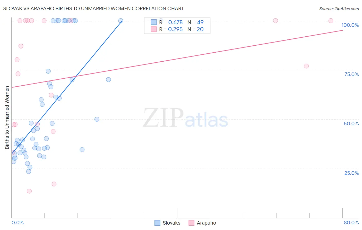Slovak vs Arapaho Births to Unmarried Women