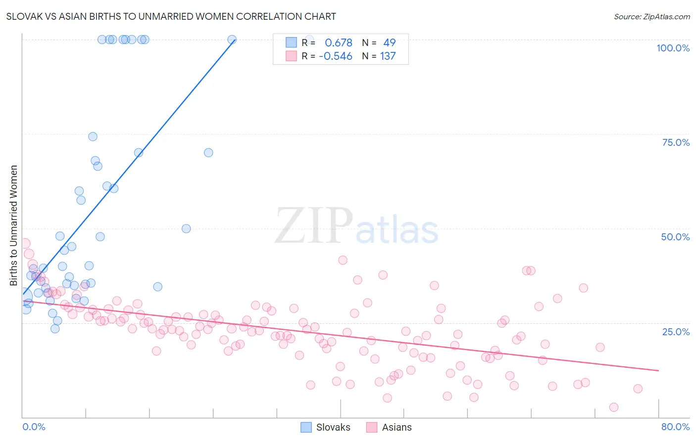 Slovak vs Asian Births to Unmarried Women